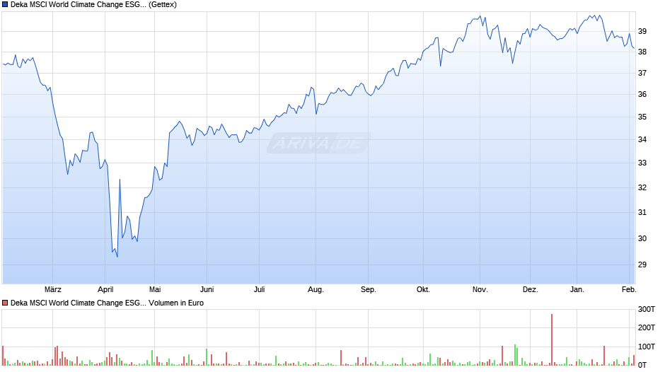Deka MSCI World Climate Change ESG UCITS ETF Chart