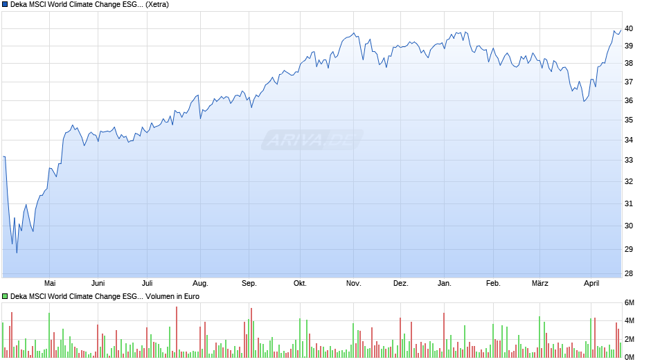 Deka MSCI World Climate Change ESG CTB UCITS ETF Chart