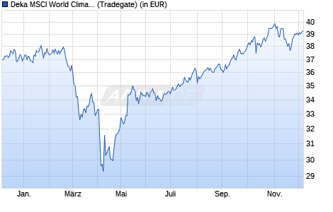 Performance des Deka MSCI World Climate Change ESG UCITS ETF (WKN ETFL58, ISIN DE000ETFL581)