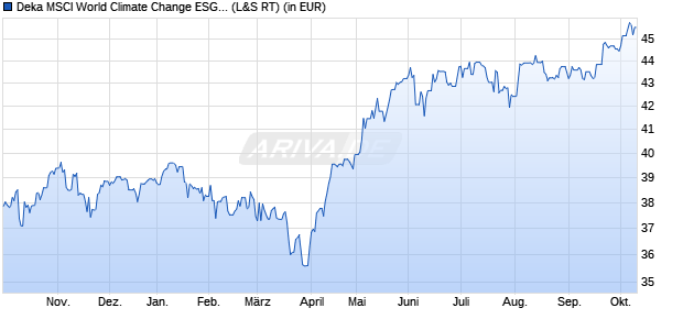 Performance des Deka MSCI World Climate Change ESG CTB UCITS ETF (WKN ETFL58, ISIN DE000ETFL581)