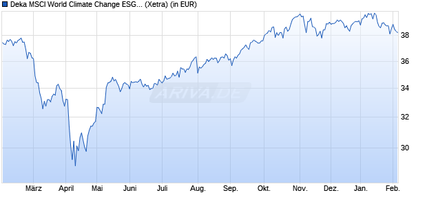 Performance des Deka MSCI World Climate Change ESG UCITS ETF (WKN ETFL58, ISIN DE000ETFL581)