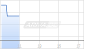 Deka MSCI World Climate Change ESG UCITS ETF Chart