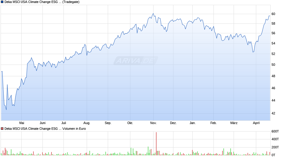 Deka MSCI USA Climate Change ESG CTB UCITS ETF Chart
