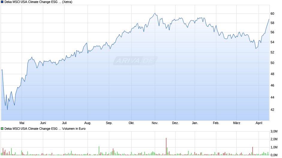Deka MSCI USA Climate Change ESG UCITS ETF Chart