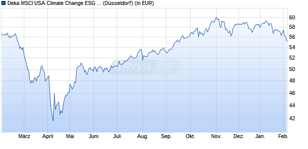 Performance des Deka MSCI USA Climate Change ESG UCITS ETF (WKN ETFL57, ISIN DE000ETFL573)