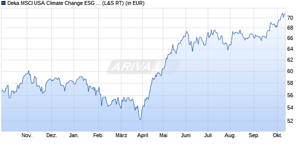 Performance des Deka MSCI USA Climate Change ESG CTB UCITS ETF (WKN ETFL57, ISIN DE000ETFL573)