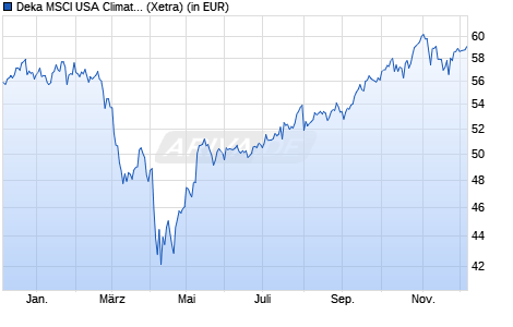 Performance des Deka MSCI USA Climate Change ESG UCITS ETF (WKN ETFL57, ISIN DE000ETFL573)