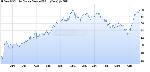 Performance des Deka MSCI USA Climate Change ESG UCITS ETF (WKN ETFL57, ISIN DE000ETFL573)