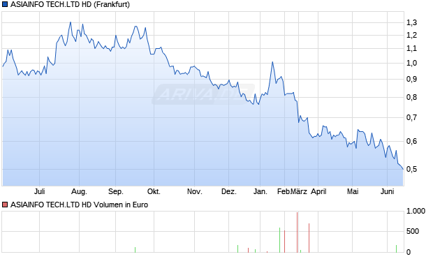 ASIAINFO TECH.LTD HD Aktie Chart