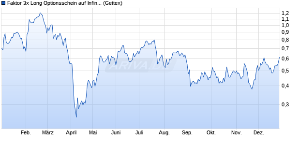 Faktor 3x Long Optionsschein auf Infineon [Goldman . (WKN: GC82H4) Chart