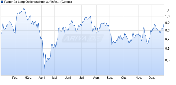 Faktor 2x Long Optionsschein auf Infineon [Goldman . (WKN: GC82H6) Chart