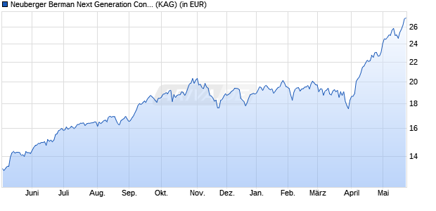 Performance des Neuberger Berman Next Generation Connectiv. EUR I Acc. (WKN A2P3GT, ISIN IE00BMPRXW24)