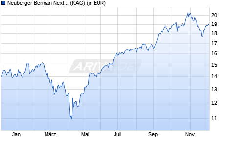 Performance des Neuberger Berman Next Generation Connectiv. EUR I Acc. (WKN A2P3GT, ISIN IE00BMPRXW24)
