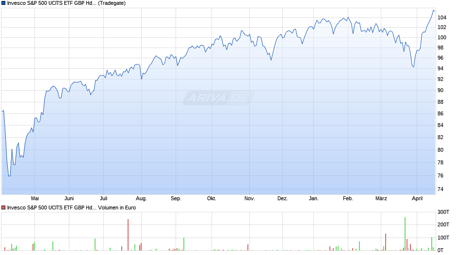 Invesco S&P 500 UCITS ETF GBP Hdg Acc Chart