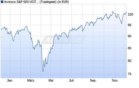Performance des Invesco S&P 500 UCITS ETF GBP Hdg Acc (WKN A2P42Y, ISIN IE00BKX8G916)