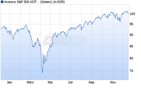 Performance des Invesco S&P 500 UCITS ETF GBP Hdg Acc (WKN A2P42Y, ISIN IE00BKX8G916)