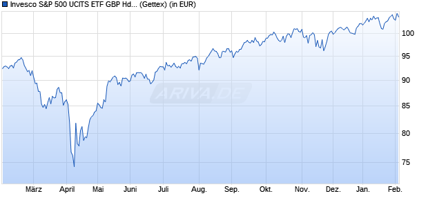 Performance des Invesco S&P 500 UCITS ETF GBP Hdg Acc (WKN A2P42Y, ISIN IE00BKX8G916)