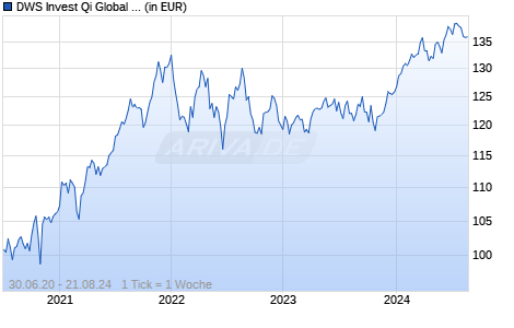 DWS Invest Qi Global Climate Action FC Chart