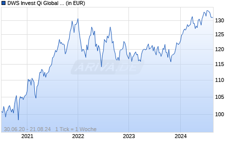 DWS Invest Qi Global Climate Action LC Chart