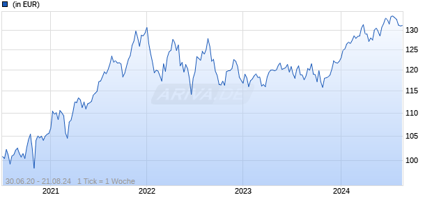 DWS Invest Qi Global Climate Action LC Chart