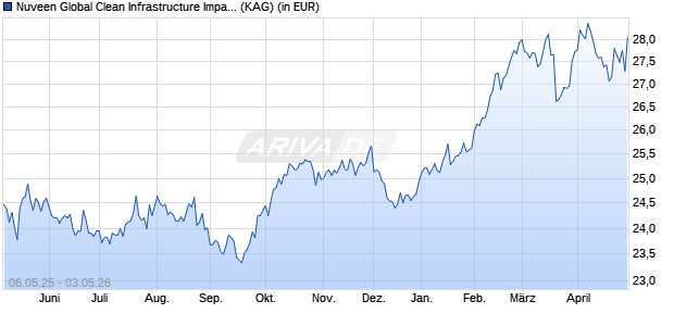 Performance des Nuveen Global Clean Infrastructure Impact Fund P USD (WKN A2P714, ISIN IE00BYVHW670)