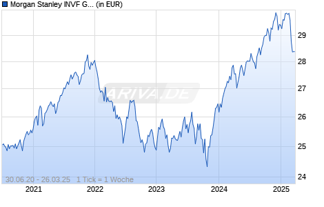 Morgan Stanley INVF Global Balanced Sustainable Fund Z Chart