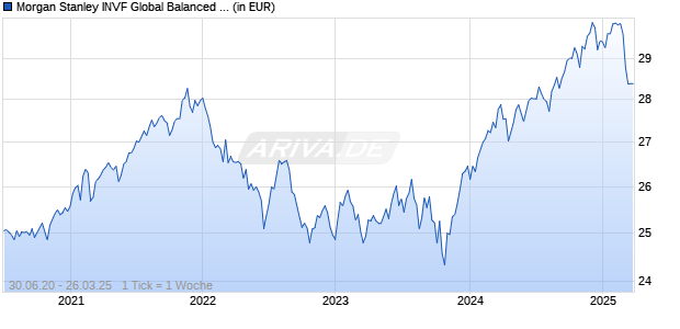 Morgan Stanley INVF Global Balanced Sustainable Fund Z Chart