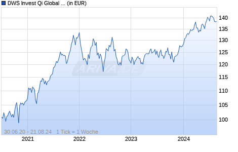 DWS Invest Qi Global Climate Action XC Chart