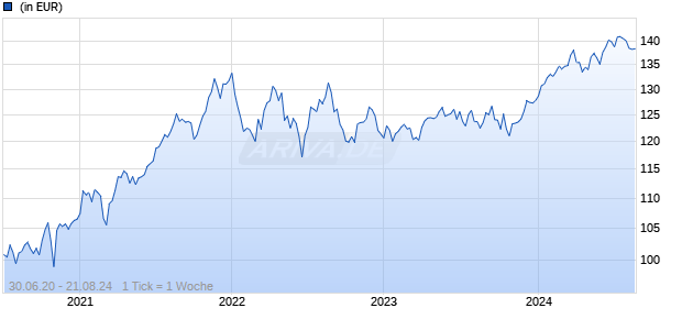 DWS Invest Qi Global Climate Action XC Chart