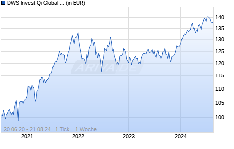 DWS Invest Qi Global Climate Action IC Chart