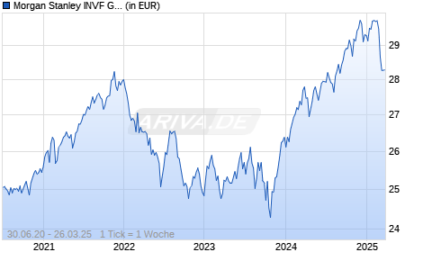 Morgan Stanley INVF Global Balanced Sustainable Fund I Chart