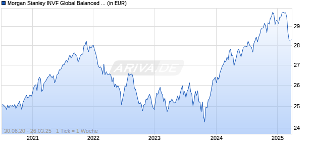 Morgan Stanley INVF Global Balanced Sustainable Fund I Chart