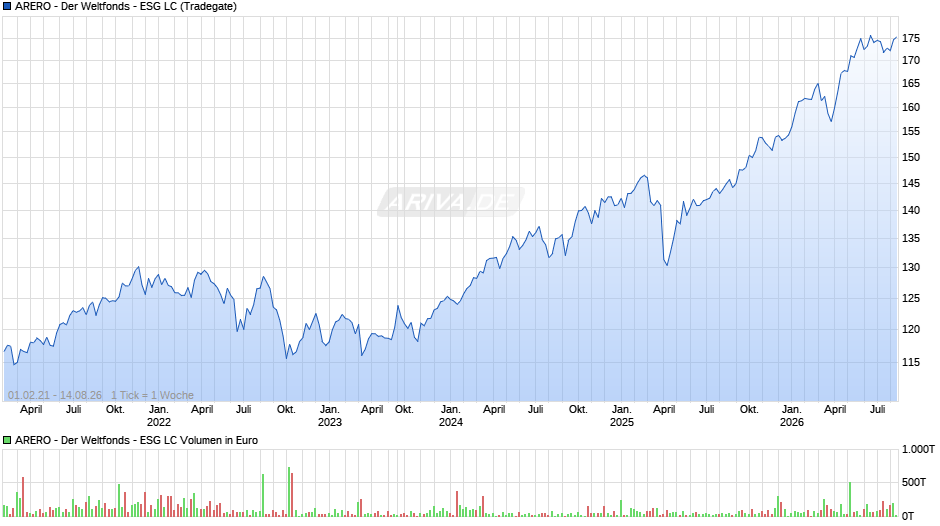 ARERO - Der Weltfonds - ESG LC Chart