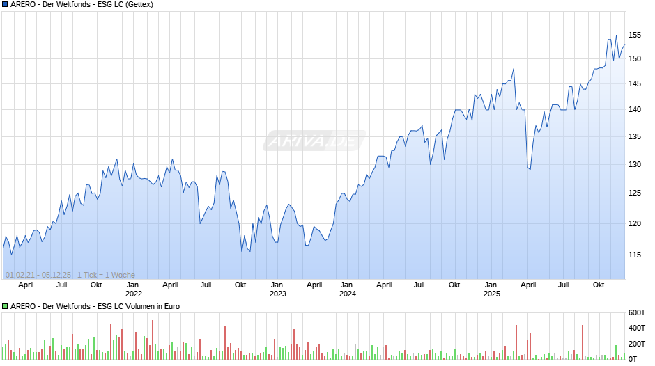 ARERO - Der Weltfonds - ESG LC Chart