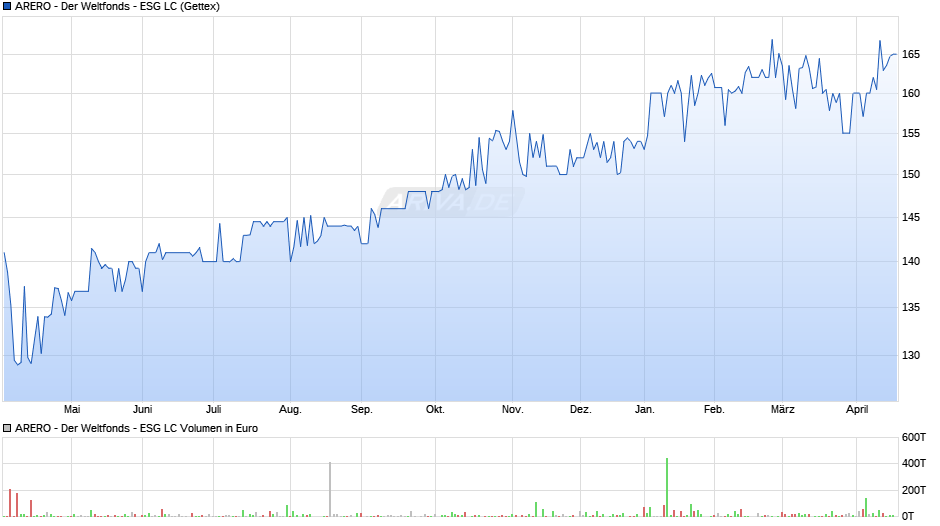 ARERO - Der Weltfonds - ESG LC Chart