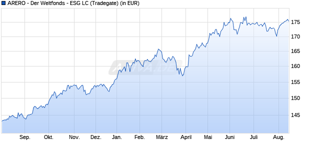 Performance des ARERO - Der Weltfonds - ESG LC (WKN DWS26Y, ISIN LU2114851830)