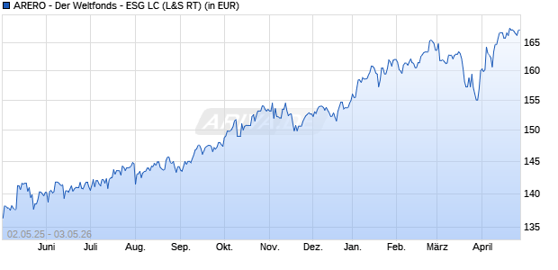 Performance des ARERO - Der Weltfonds - ESG LC (WKN DWS26Y, ISIN LU2114851830)