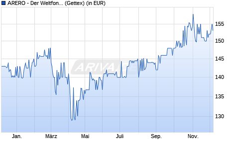 Performance des ARERO - Der Weltfonds - ESG LC (WKN DWS26Y, ISIN LU2114851830)