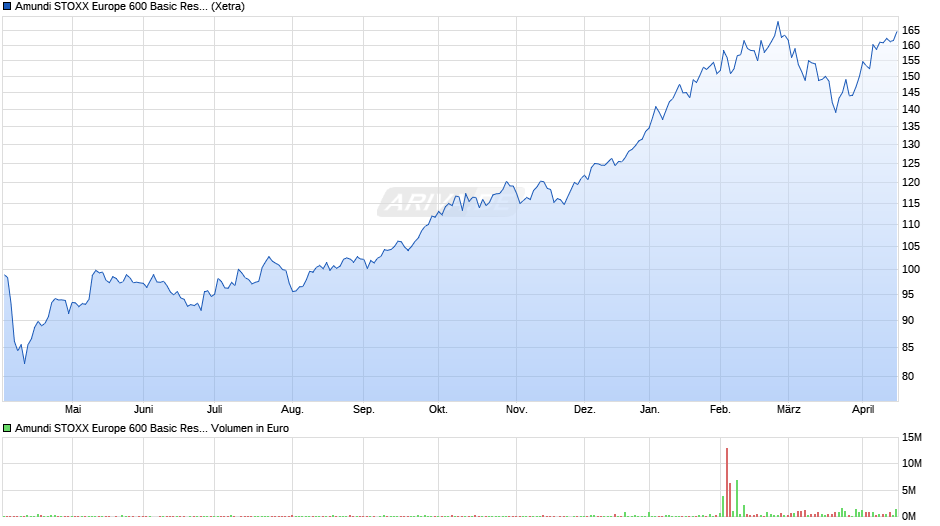 Amundi STOXX Europe 600 Basic Resources UCITS ETF Dist Chart
