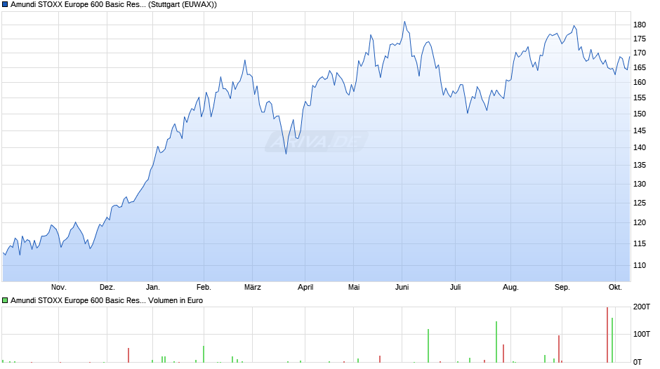 Amundi STOXX Europe 600 Basic Resources UCITS ETF Dist Chart