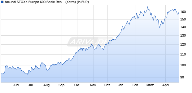 Performance des Amundi STOXX Europe 600 Basic Resources UCITS ETF Dist (WKN LYX04D, ISIN LU2082996385)