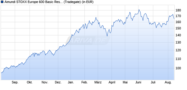 Performance des Amundi STOXX Europe 600 Basic Resources UCITS ETF Dist (WKN LYX04D, ISIN LU2082996385)