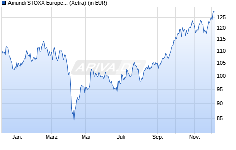Performance des Amundi STOXX Europe 600 Basic Resources UCITS ETF Dist (WKN LYX04D, ISIN LU2082996385)
