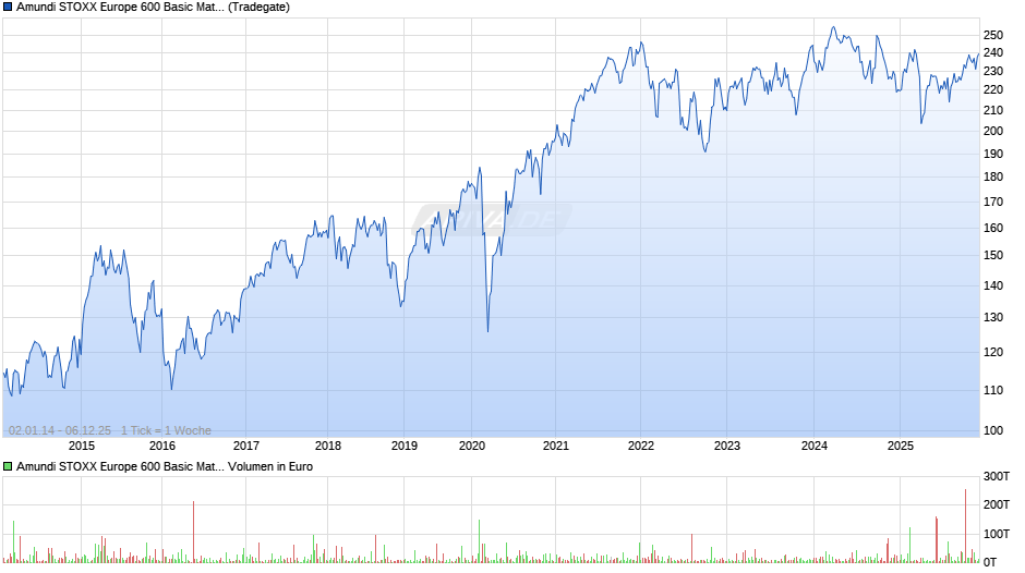Amundi STOXX Europe 600 Basic Materials UCITS ETF Dist Chart