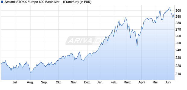 Performance des Amundi STOXX Europe 600 Basic Materials UCITS ETF Dist (WKN LYX04E, ISIN LU2082996542)