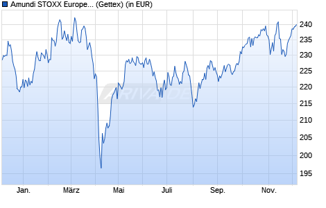 Performance des Amundi STOXX Europe 600 Basic Materials UCITS ETF Dist (WKN LYX04E, ISIN LU2082996542)