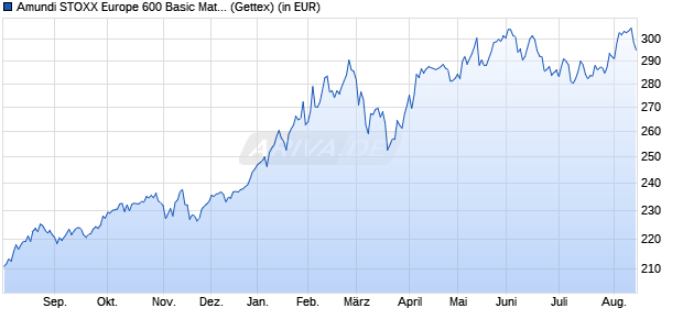 Performance des Amundi STOXX Europe 600 Basic Materials UCITS ETF Dist (WKN LYX04E, ISIN LU2082996542)