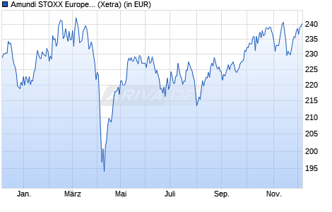 Performance des Amundi STOXX Europe 600 Basic Materials UCITS ETF Dist (WKN LYX04E, ISIN LU2082996542)