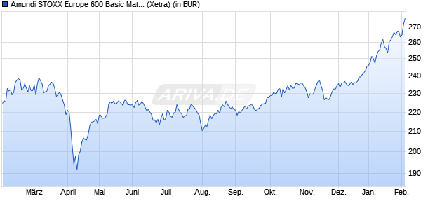 Performance des Amundi STOXX Europe 600 Basic Materials UCITS ETF Dist (WKN LYX04E, ISIN LU2082996542)