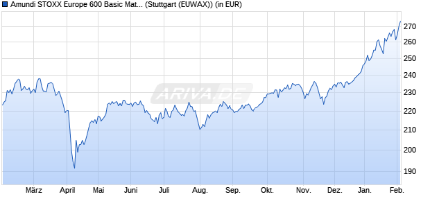 Performance des Amundi STOXX Europe 600 Basic Materials UCITS ETF Dist (WKN LYX04E, ISIN LU2082996542)
